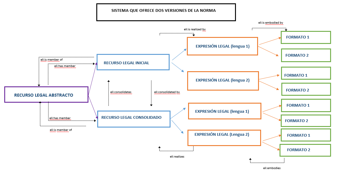 Gráfico que muestra un SISTEMA QUE OFRECE DOS VERSIONES DE LA NORMA