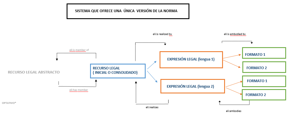 Gráfico que muestra un SISTEMA QUE OFRECE UNA VERSIÓN DE LA NORMA